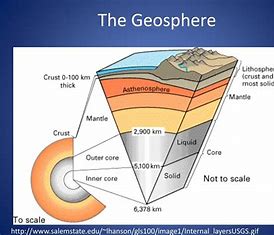 <p>What is the geosphere</p>