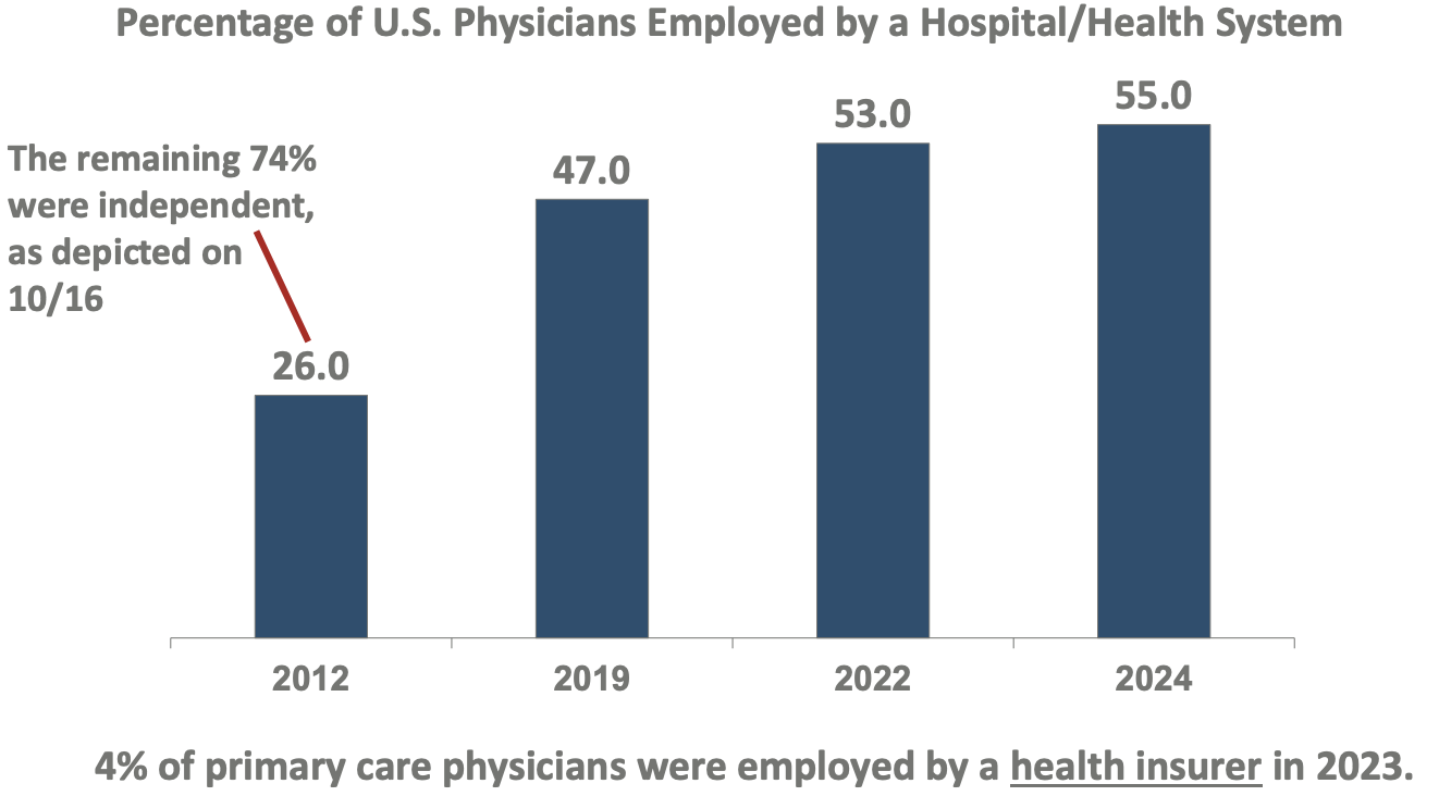 <p>hospital/health system (26% → 55%)</p>