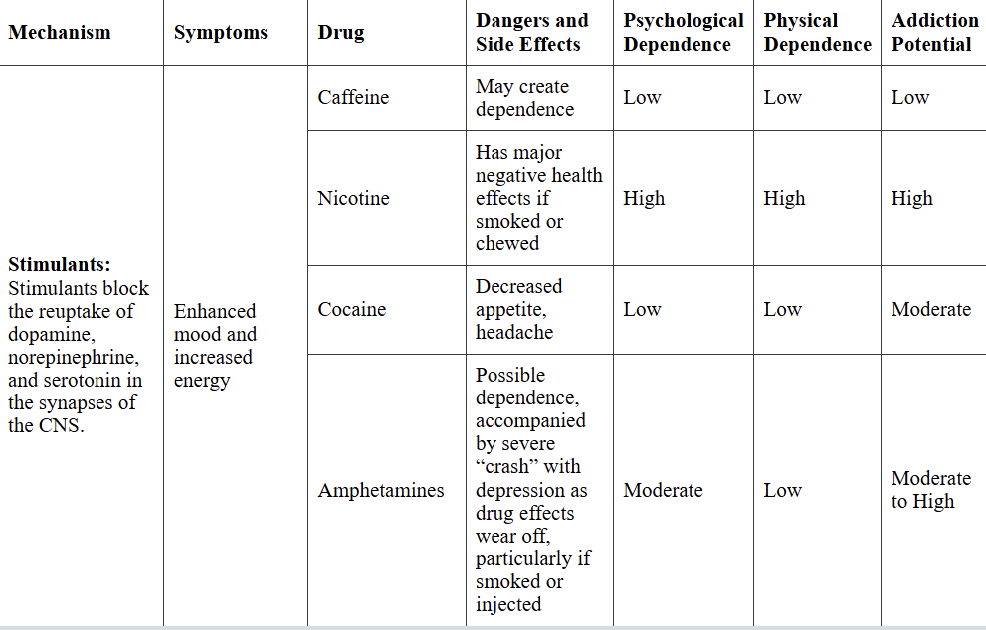 <p>EX: caffeine, nicotine, cocaine, amphetamines</p><p>Mechanism: block dopamine/norepinephrine/serotonin reuptake</p><p>Side effects: enhanced mood and increased energy</p>