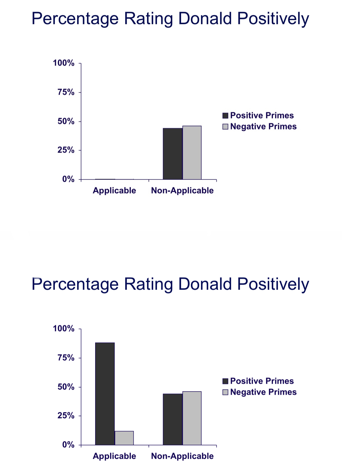 <p><span style="color: rgb(246, 247, 251)">"Perception, then "reading comprehension" tests. Words primed in the 3rd, 5th, 7th, and 9th slots (had to memorize 10 words)</span></p><ul><li><p><span style="color: rgb(246, 247, 251)">People who were primed with applicable words, whether positive or negative, were highly affected in their interpretation of Donald.</span></p></li><li><p><span style="color: rgb(246, 247, 251)">People who were primed with non applicable words were not particularly effected</span></p></li></ul>