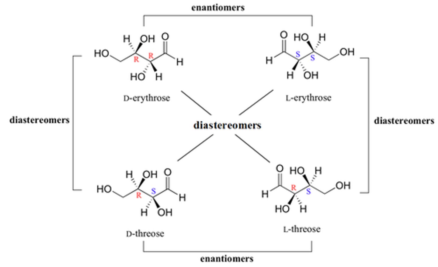 <p>nonsuperimposable nonmirror images, always compares two</p><p>opposite configuration at least one chiral center, but not all</p><p>unrelated optical activity, different properties, can be physically separated</p>