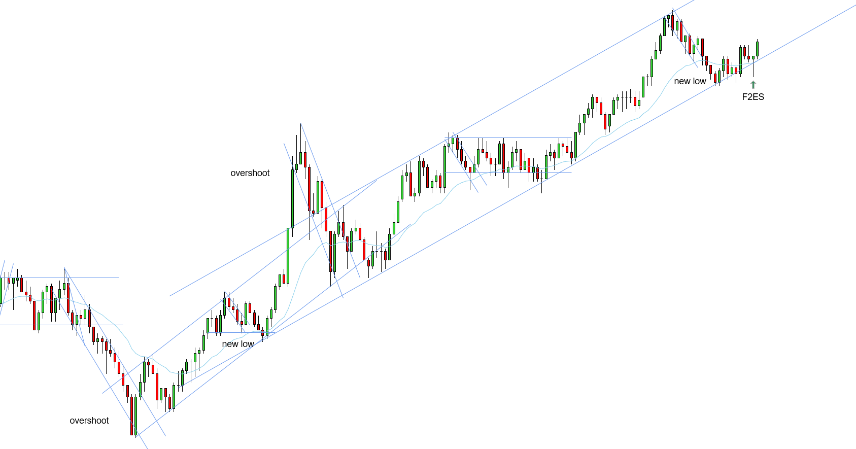 <p>W - Downtrend played out with a break and a new low - F2ES at 2 key entry points - start of new push phase</p>