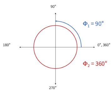 <p>phi</p><p>the total amount of rotation - scalar quantity</p>