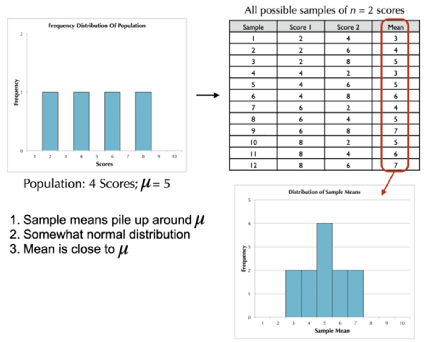 <p>1. Sample means should pile up near population mean</p><p>2. Pile of sample means should be similar to a normal distribution (i.e. probability of getting a mean that's far away is low)</p><p>3. The larger the sample size, the closer the sample means should be to the population mean (i.e. larger sample size should result in less sampling error; squeezes distribution together)</p>