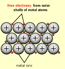 a bond formed by the attraction between positively charged metal ions and negative electrons shared between the atoms