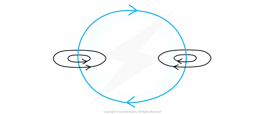 <p>the magnetic field lines circle around each part of the coil, passing through the centre of it</p>