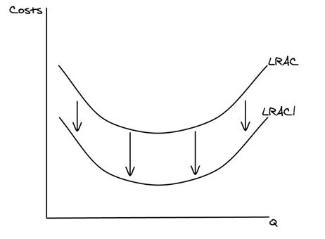 <p> <strong>External</strong> economies of scale will <strong>shift</strong> the entire long run average cost curve<strong> downwards,</strong> from LRAC to LRAC1</p>