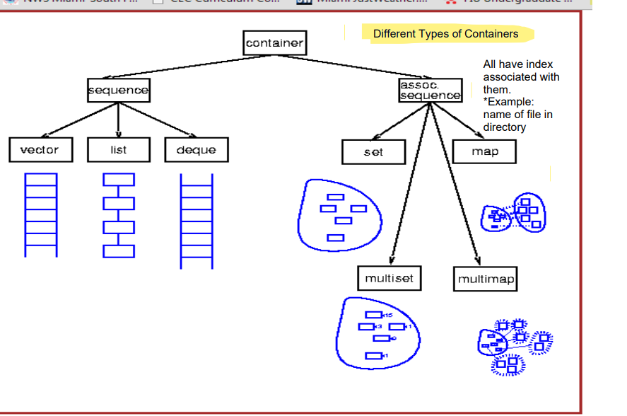 <ul><li><p>Objects that contain other objects, such as vector, set, and map.</p></li><li><p>Data structures that hold a collection of elements.</p></li><li><p><mark data-color="green">Container-based code (2 rules):</mark></p><ol><li><p>Never pass container into a function→iterator</p></li><li><p>Never return containers→ Return or pass iterators</p></li></ol></li><li><p>2 Types: Sequence and Associative Sequence</p></li><li><p><strong>The image shows what falls under each type.</strong></p></li></ul>