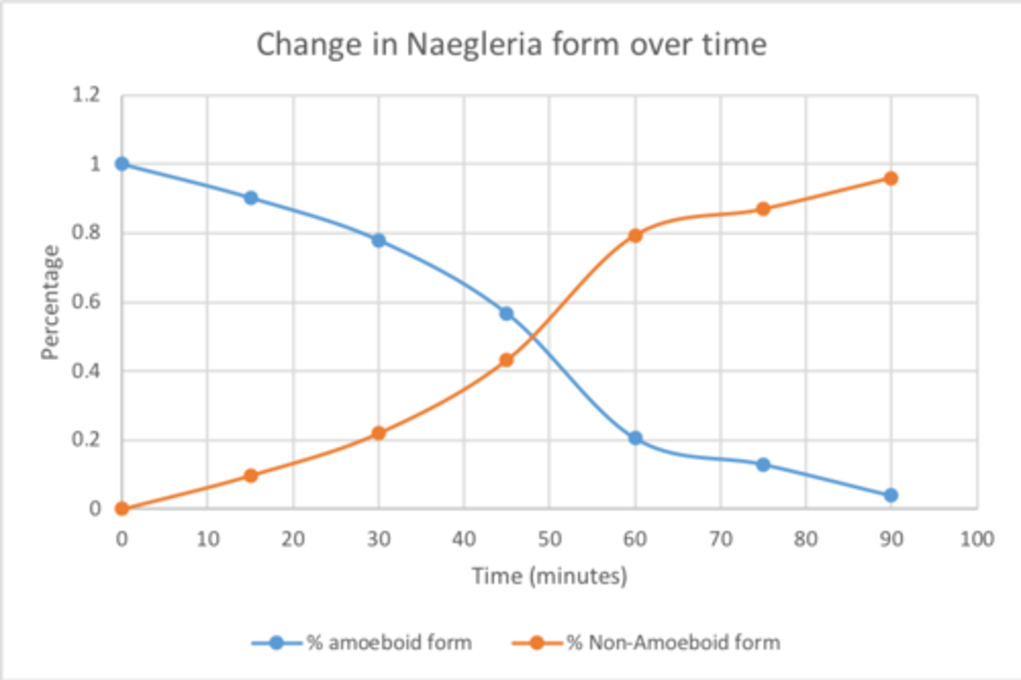 <p>The graph above shows data from the Lab 3 Naegleria experiment. What is the best explanation for what the graph shows?</p>