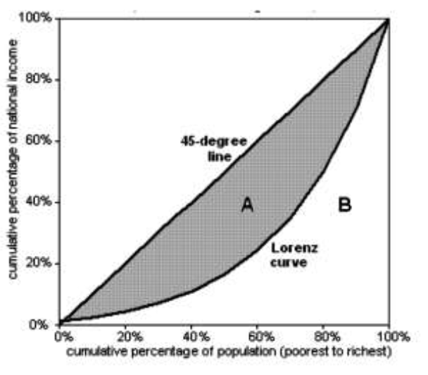 <p>It is a measure of equality in income distribution. It is namely <strong>A / A+B</strong></p><p>Gini coefficient &lt; 1 means there is some inequality.</p><p>Gini coefficient = 1 means absolute inequality, 1 person owns 100% of the national income.</p><p>Gini coefficient = 0 means absolute equality, or no inequality.</p><p><strong>The closer to 0, the more equal income is distributed</strong>.</p>