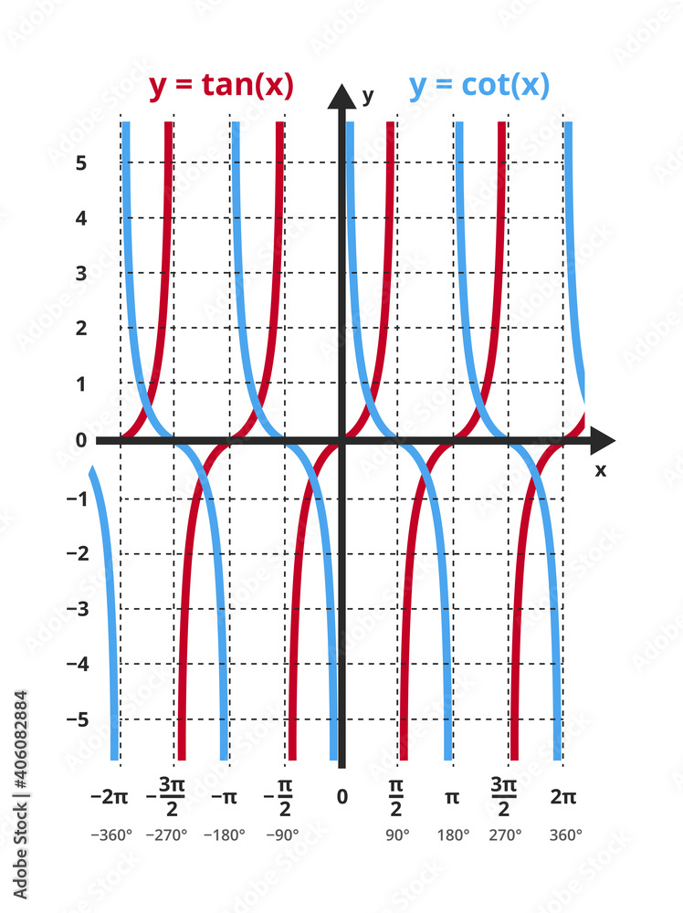 <p>The functions y=tanx and y=cotx are reciprocal trigonometric functions; tanx is defined for all real numbers except odd multiples of π/2, while cotx is defined for all real numbers except integer multiples of π. </p>