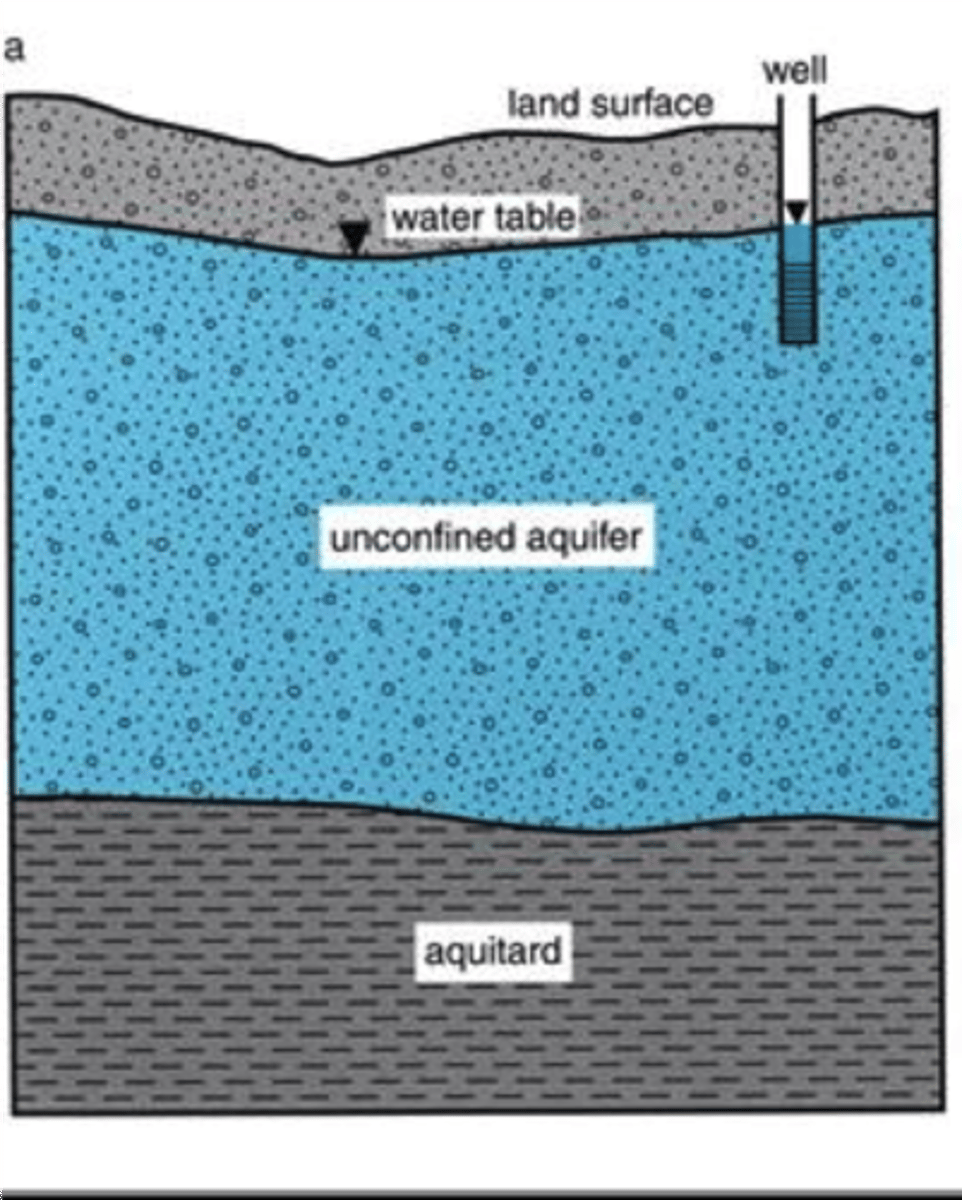 <p>impermeable layers that hinder or prevent water movement</p><p>clay is an example</p>