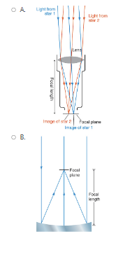 (4) Telescopes that use lenses to focus light are called *refracting telescopes*. Bigger is better, but there is a limit to how big a lens can get before gravity distorts its shape and it can no longer focus light properly. *Reflecting telescopes* use curved mirrors to focus light. Gravity will also distort a mirror’s shape if it gets too big. Since light passes through a lens, but bounces off a mirror, there is a fundamental difference in the way these two telescope types are designed. Mirrors are supported at the bottom, while lenses are supported at the sides by the tube surrounding them. \n  \n Given that gravity pulls downward at every point on the lens or mirror, select the telescope type that can get larger (more massive) and still retain its shape. 