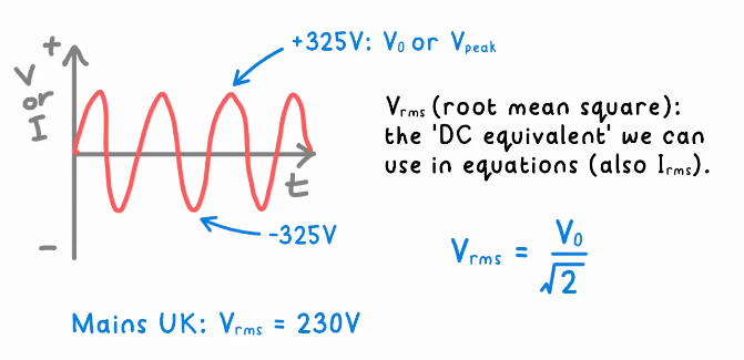<p>used to transmit electricity long distances (e.g. through the national grid) alternating p.d./ voltage which leads to alternating current. To use A.C. in equations it must be converted to it’s D.C. equivalent. To get to the D.C. equivalent the A.C. value must be divided by root 2</p>