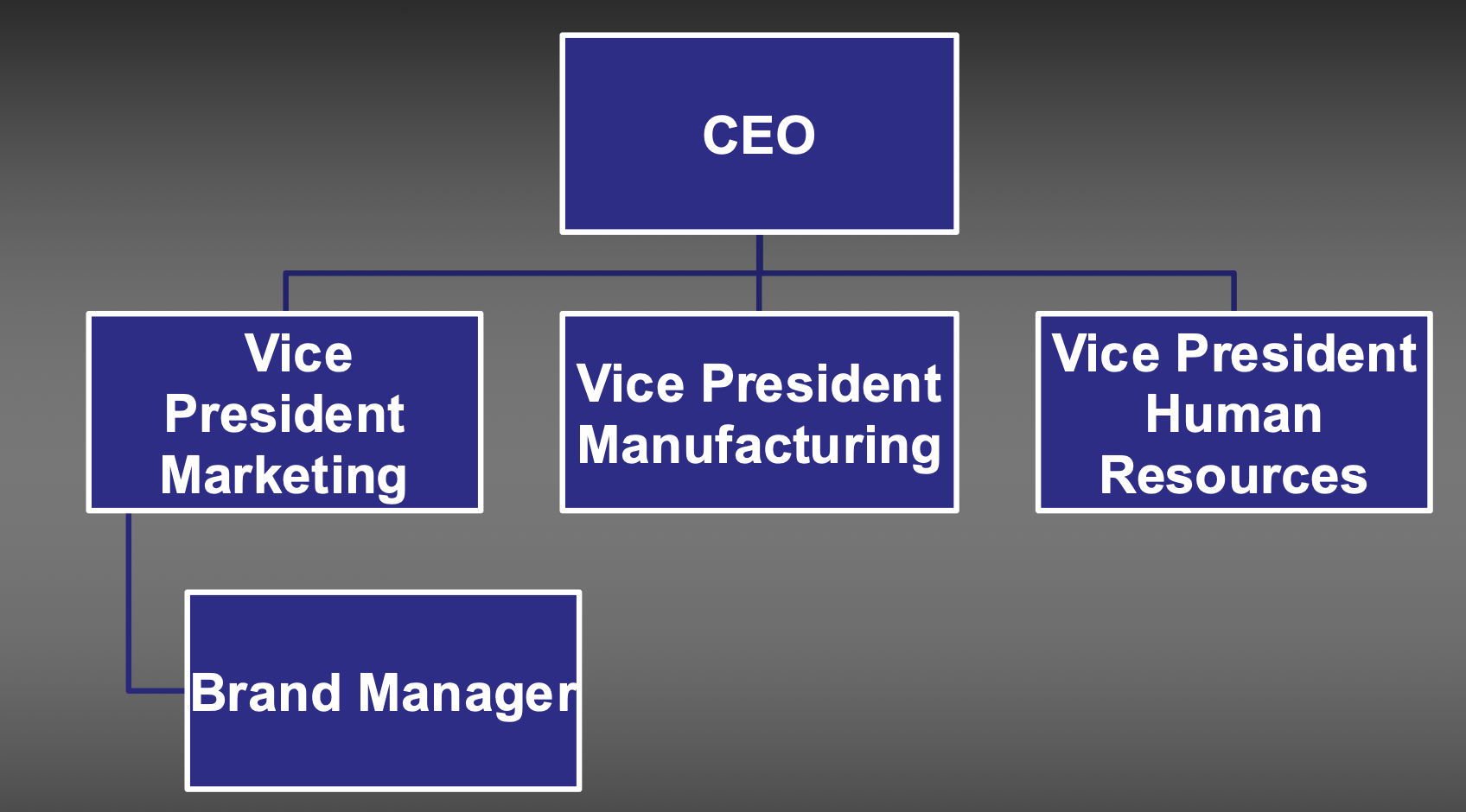 <p>An employee should have only one boss.</p>