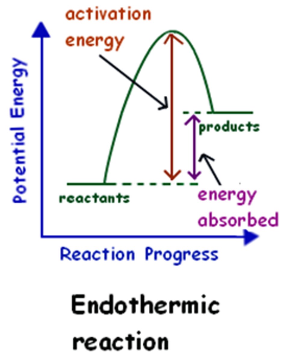 <p>when..</p><p>Energy absorbed to break bonds is ________________ energy released when bonds form</p><p>--&gt; the reaction is ENDOTHERMIC</p>