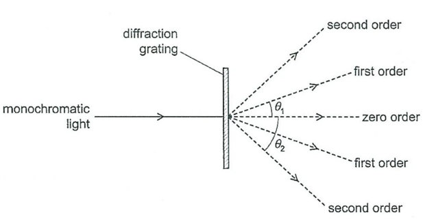 <p>what are the lights displayed in a diffraction grater called</p>