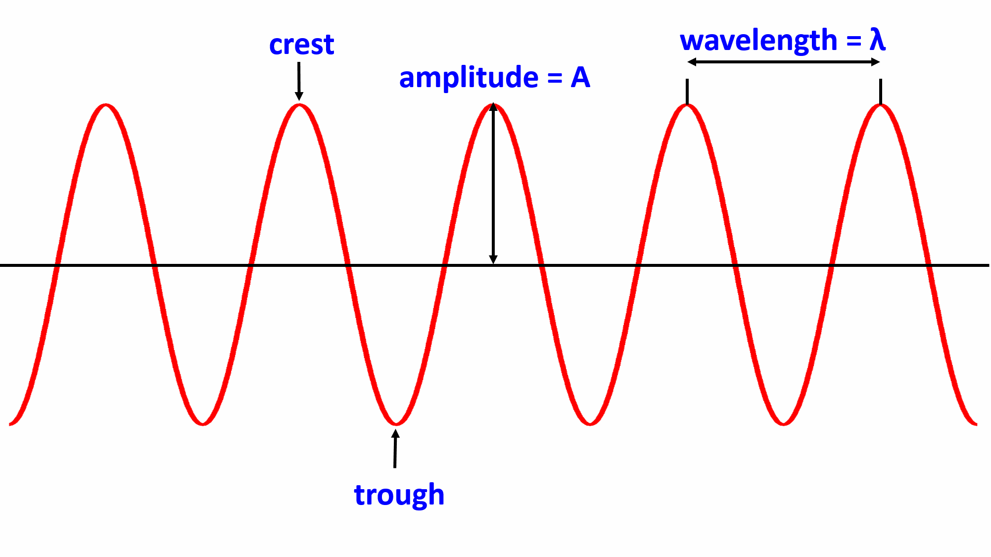 <p>The distance from trough or crest to crest </p>