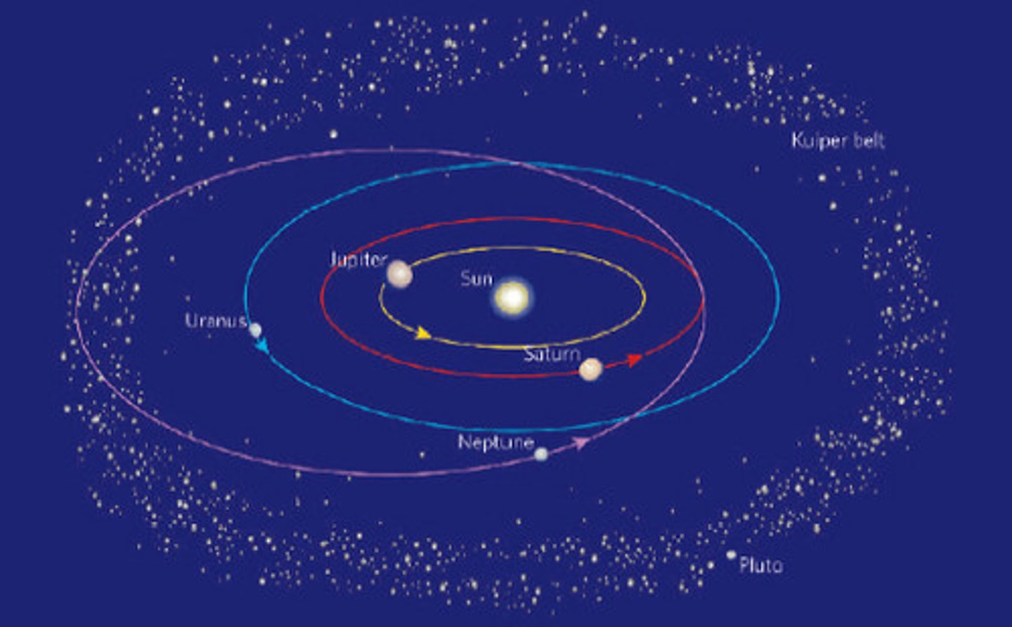 <p>A disc-shaped region beyond the orbit of Neptune containing thousands of small icy bodies, including 4 dwarf planets.</p>