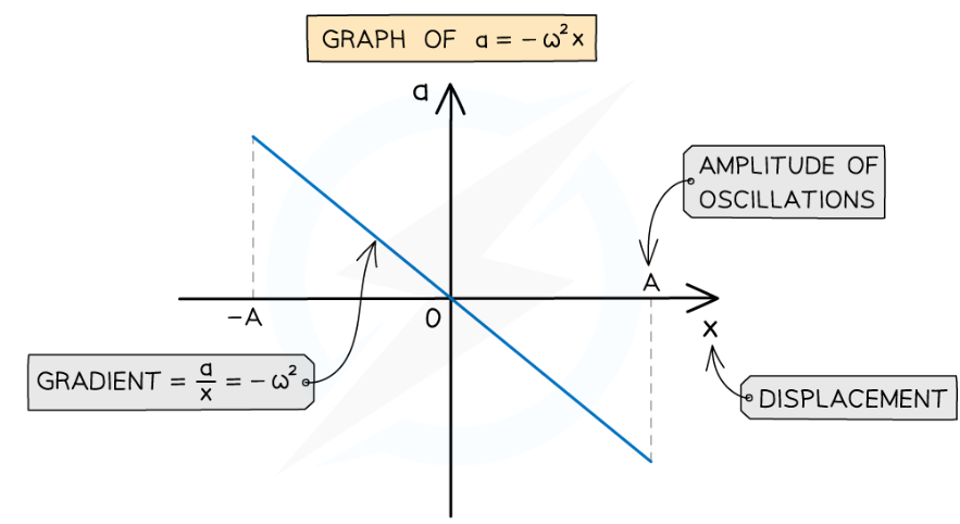 <p>gradient is equal to -ω², the max and min displacements are the amplitudes -A and +A.</p>