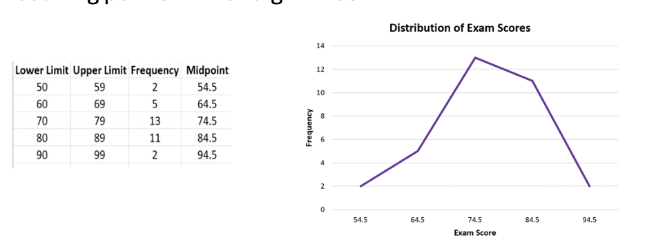 <p><span style="line-height: 22.0875px;">a line graph that shows the distribution of continuous data by plotting the frequency of each class at its midpoint and connecting these points with straight lines&nbsp;&nbsp;</span></p>