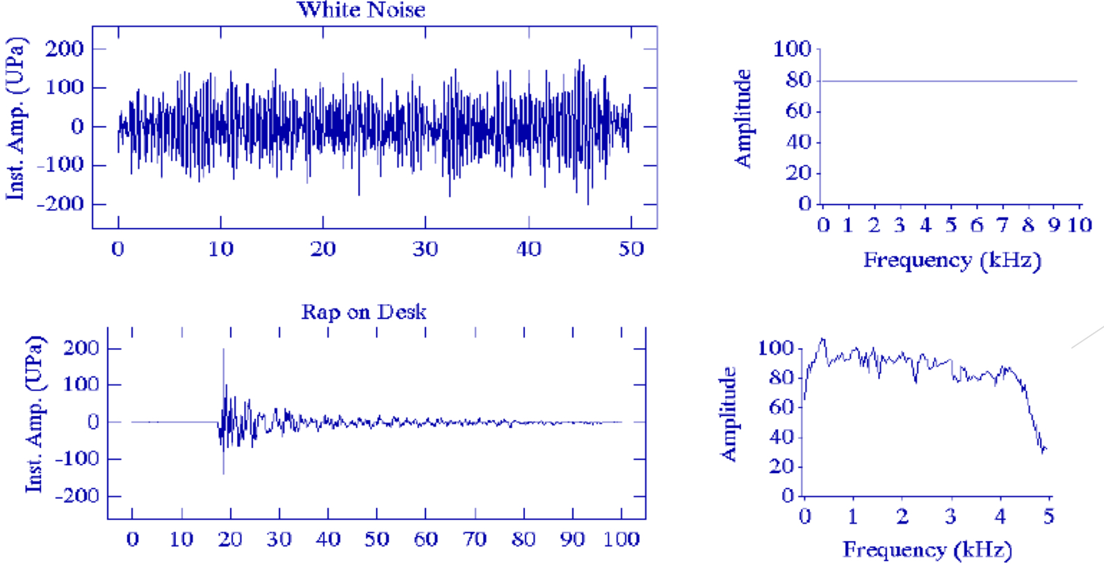 <p>No repeating patter of pressure change</p>