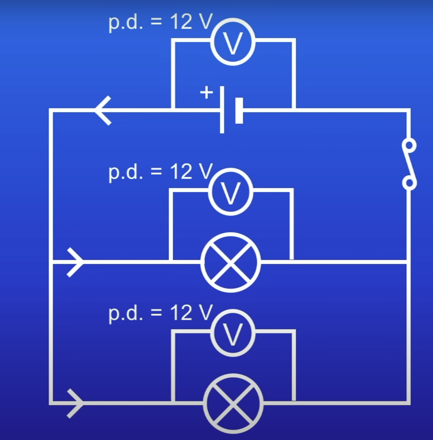 <p>For components connected in parallel, the PD across each component is the same</p>