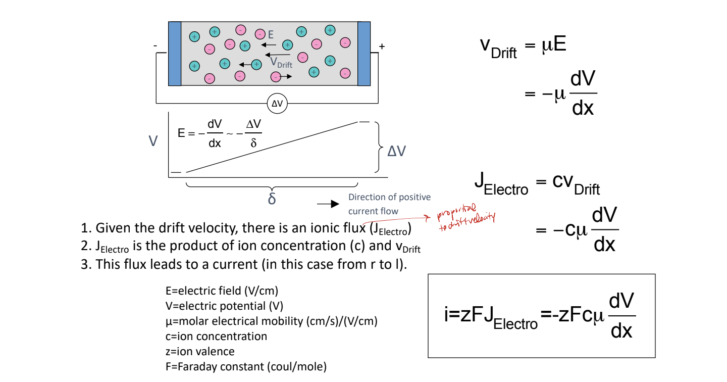 * given drift velocity (Vdrift) → there is ionic flux (Jelectro)
* Jelectro is product of ion conc (c) and Vdrift
* flux leads to current