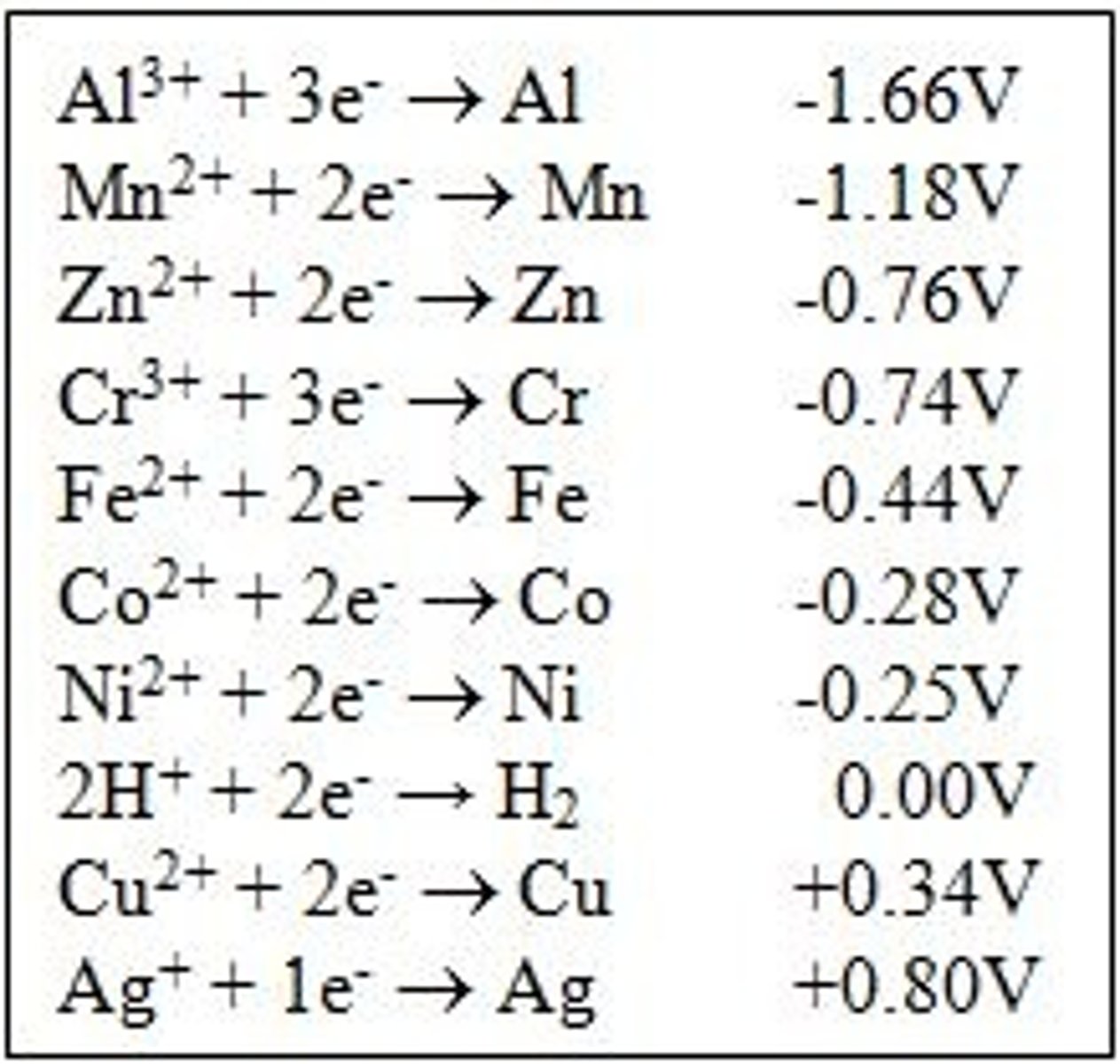 <p>is a measure of the tendency of a chemical species to acquire electrons and thereby be reduced. In a reduction table, the given potential is for the reduction of the reactants</p>