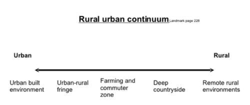 <p>The continuum allows us to consider the extremes of place and all other settlements in between. It allows us to describe a settlement as more urban or more rural in character.</p>