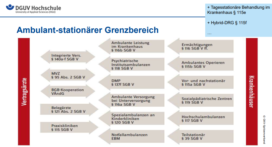<ul><li><p>Grenze zwischen Vertragsärtzen und Krankenhäusern verschwimmt</p></li><li><p>Ziel: Ambulant vor stationär umsetzen &amp; effiziente Versorgung an der Schnittstelle&nbsp;</p></li><li><p>Verschiedene gesetzlich geregelte Versorgungsformen (§ SGB V) - weder rein ambulant noch stationär</p><ul><li><p>Ambulantes Operieren (§115b SGB V): OP im KH ohne Übernachtung</p></li><li><p>Vor- &amp; nachstationär ( §115a SBG V): Vorbereitung/Nachsorge stationärer Behandlung</p></li><li><p>Spezialisierte Ambulanz ( §116b, §117, §118 SGB V): Hochspezialisierte/Psychatrische Behandlung im KH</p></li><li><p>Teilstationär ( §39): Behandlung nur tagsüber/nachts</p></li><li><p>Hybrid DRG ( §115f SGB V): Einheitliche Vergütung - ambulant/stationär möglich</p></li></ul></li></ul><p></p><p></p>