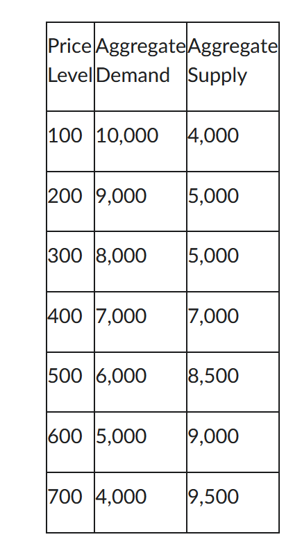 <p>The following table shows the aggregate supply and demand data for a country. What is the equilibrium output?</p>