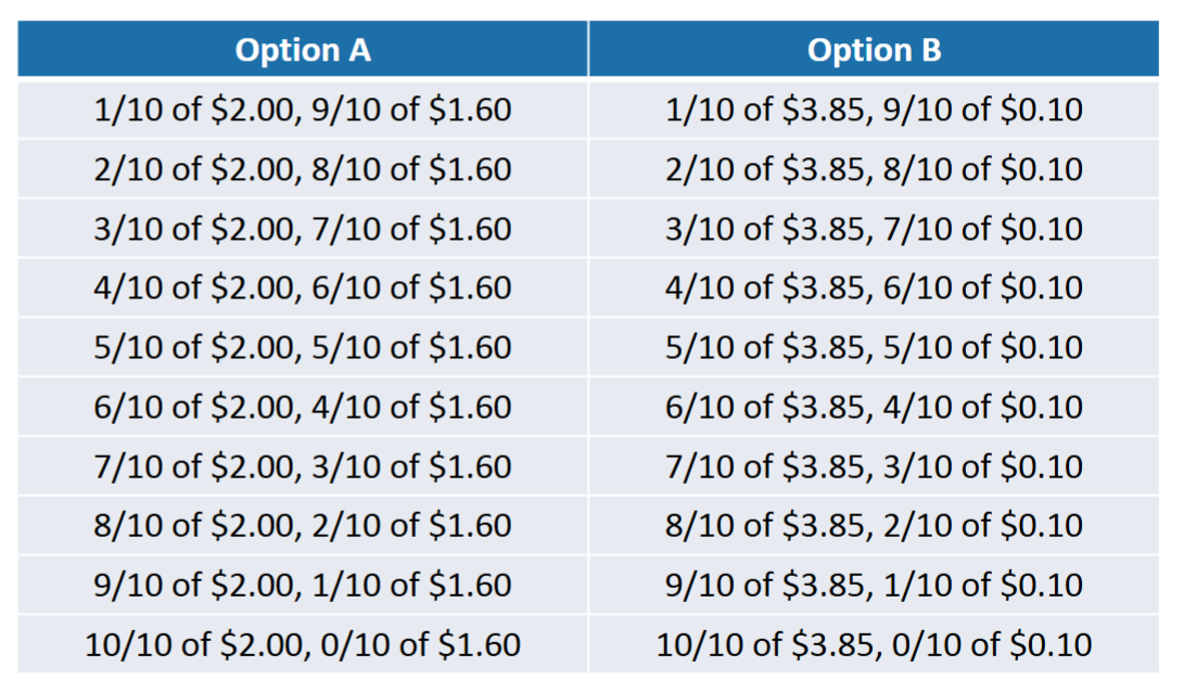 <p>Jonathan is doing his MSc thesis. He has distributed this exact choice list to all his 100 respondents. What could he have done better?</p>