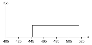 <p>Identify the type of distribution.</p>