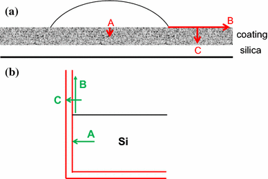 <p>Infiltration and Coating: </p><p>Step 4 Important Features (x2)</p>