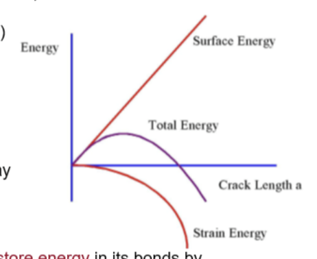 <ul><li><p>crack from when total energy decreases or remain constant</p></li><li><p>Surface energy: energy input to create new crack surface→ if this is dominating, fracture is delayed, as energy is used to create new cracks</p></li><li><p>Elastic strain energy: energy released when bond breaks/crack grows→ if this is dominating, shows that crack propagates</p></li></ul><p></p>
