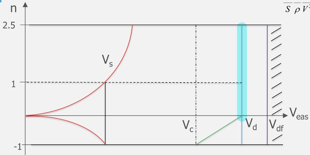 <p>Explain the highlighted limit to the flight envelope</p>