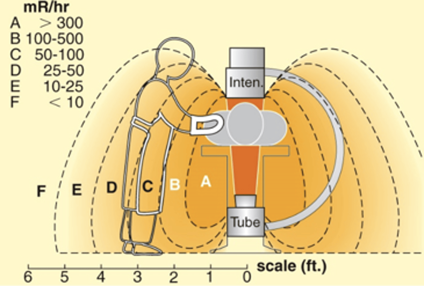 <p>- Least exposure to operator</p><p>- X-ray tube below</p><p>- I.I. above patient</p>