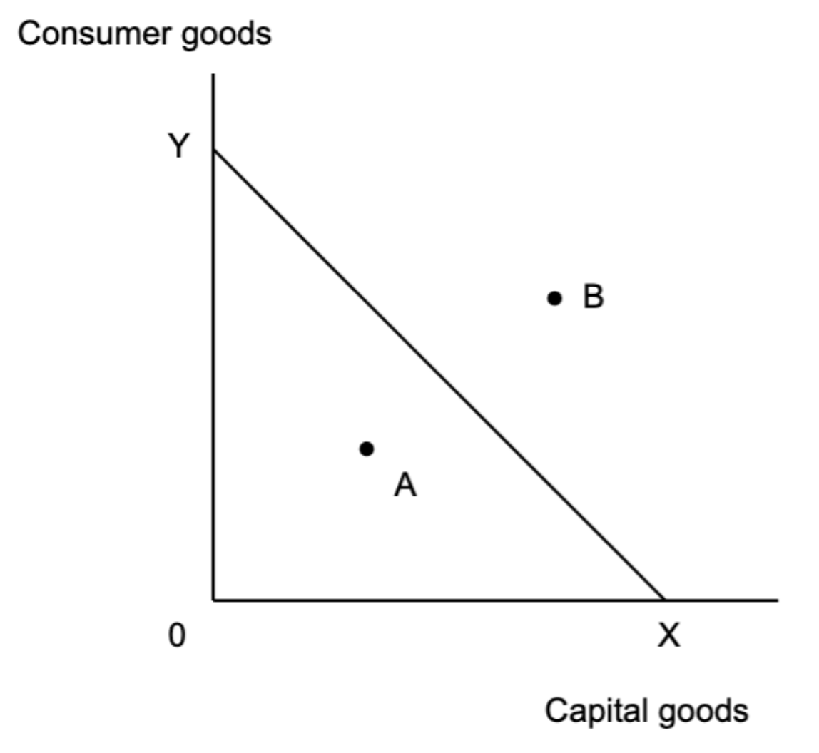 <p>What does point B show?</p>