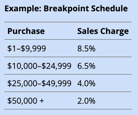 <ul><li><p>quantity discounts on Class A mutual fund sales charges</p></li><li><p>the greater the $ amount of a purchase, the lower the sales charge</p></li><li><p>follows a breakpoint schedule </p></li><li><p>most mutual funds allow investors to combine orders among related accounts in order to achieve a better breakpoint </p></li></ul><p></p>