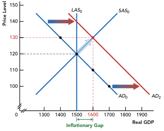 <ul><li><p>Cause <em>inflationary</em> gap</p></li><li><p>Rising average prices</p></li><li><p>Increased GDP (Y)</p></li><li><p>Decreased unemployment</p></li></ul><p></p><p></p>