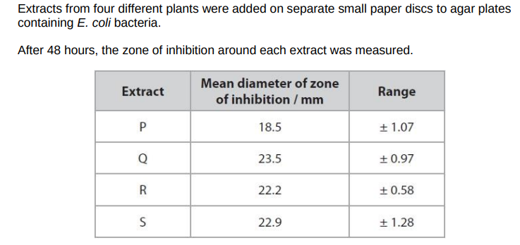 <p>Comment on the antimicrobial properties of these four plant extracts. (3)</p>