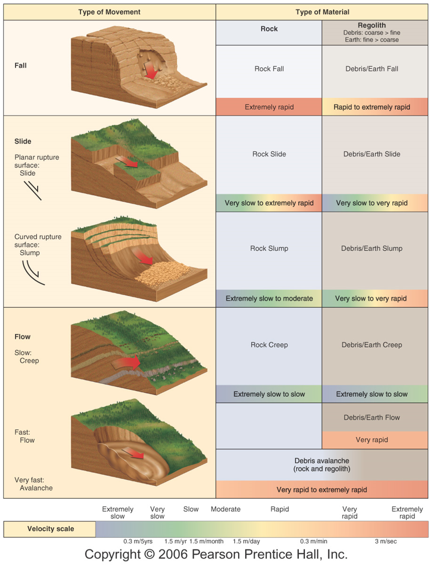 <ul><li><p>Rockfall</p></li><li><p>landslide</p></li><li><p>slumping</p></li></ul><p></p>