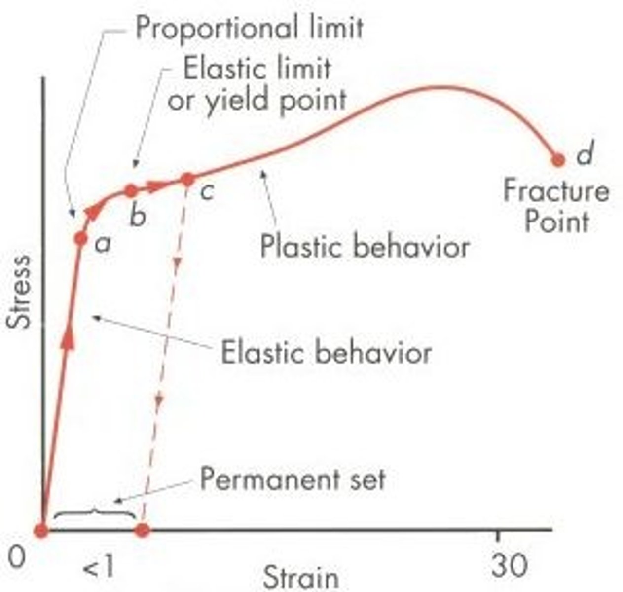 <p>Describes the behaviour of a material not of an object (use the word material when referring to this graph)</p>