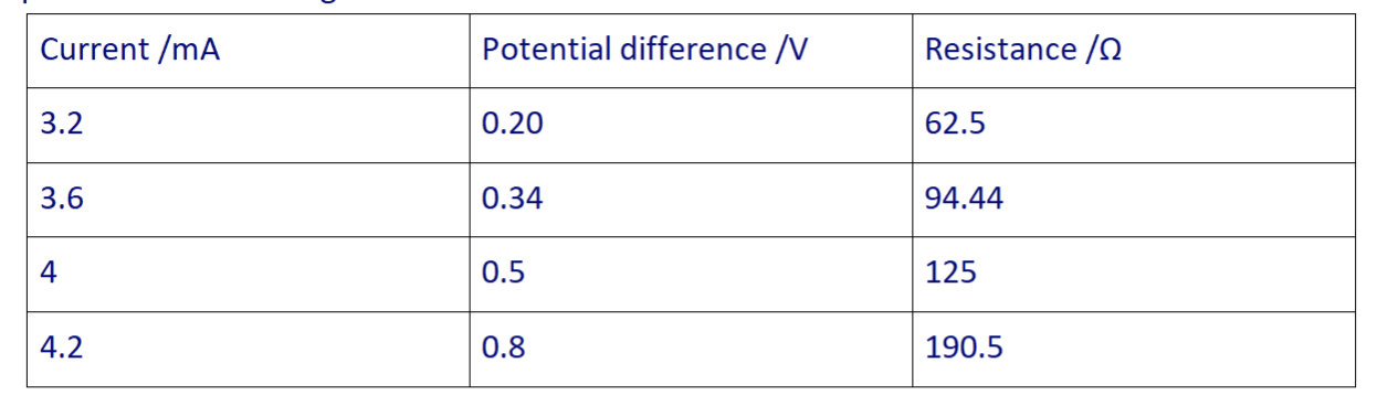 <ol start="27"><li><p>Describe 5 things to identigy when criticising a table of results.</p></li></ol>