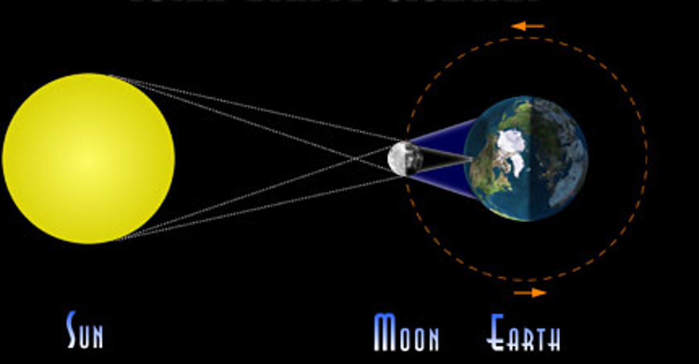 <p>occurs when the Moon's shadow appears on Earth's surface</p>