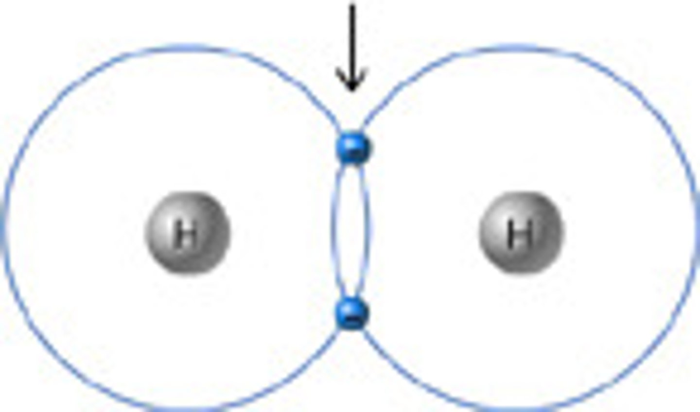 <p>a weak electrostatic attraction between a partially positive hydrogen atom of one molecule and a nearby partially negative atom (like oxygen, nitrogen, or fluorine)</p>