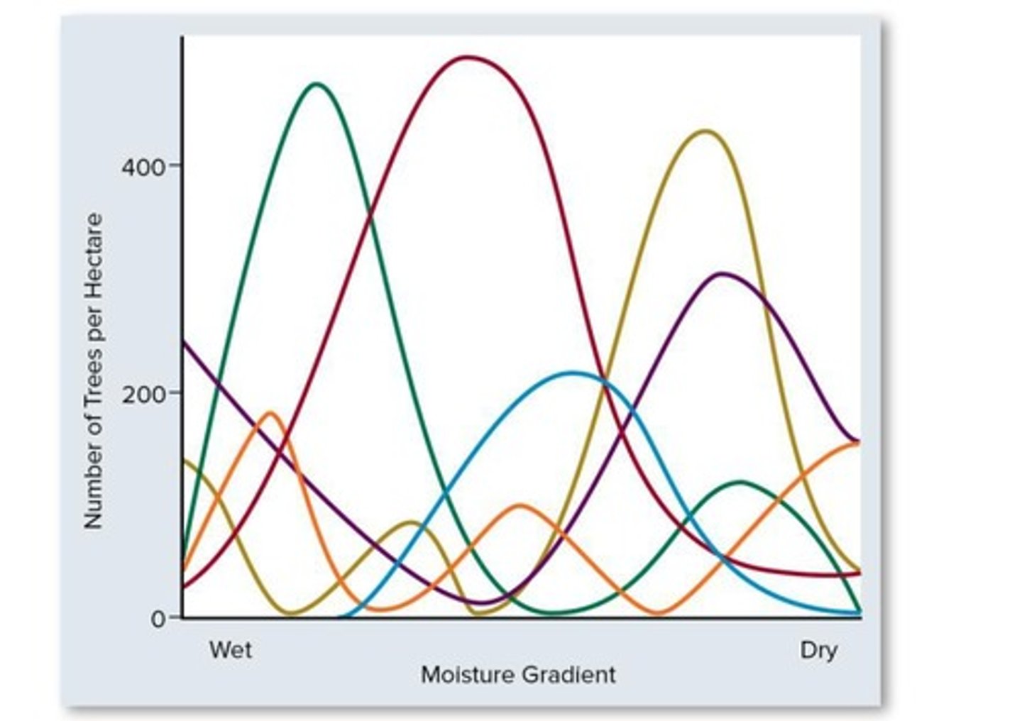 <p>Abundance of tree species along a moisture gradient in the Santa Catalina Mountains of Southeastern Arizona.</p>