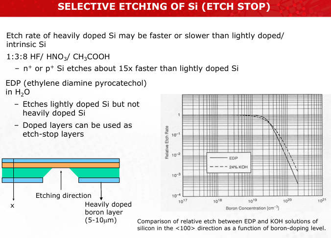 <p>Heavily doped Si etches faster in HF-HNO3 mixtures, while lightly doped Si resists EDP etching. This property is used to create etch stops for precise layer definition. (Slide 17)</p>