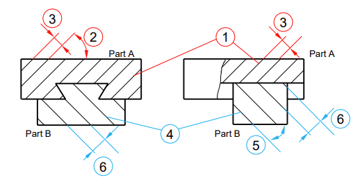 <ul><li><p>Narrow, full lines</p></li><li><p>45° angle wrt to relevant body contour/symmetry line</p></li><li><p>Spacing between lines constant</p></li><li><p>A part has the same hatching in every view (same direction, without turning or modifying when rotating the view)</p></li><li><p>Different parts have different hatching patterns (hatching, angle and spacing)</p></li></ul><p></p>